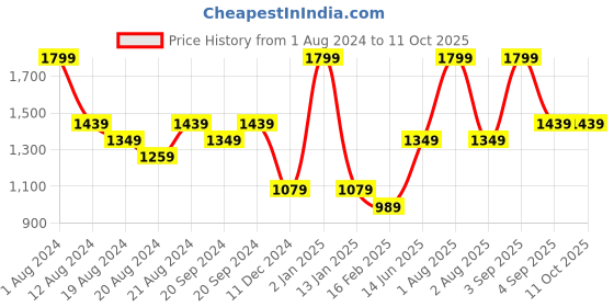 myntra.com PRETTY PALLU Tie and Dye Printed Gotta Patti Saree pretty pallu Price History Graph from 1 Aug 2024 to 11 Oct 2025