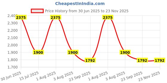 myntra.com PRETTY PALLU Women Ethnic Motifs Embroidered Regular Kurti with Trousers pretty pallu Price History Graph from 30 Jun 2025 to 23 Nov 2025