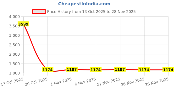 myntra.com Prettyage Embellished Mirror Work Banarasi Saree prettyage Price History Graph from 13 Oct 2025 to 26 Nov 2025