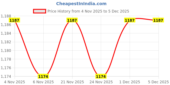 myntra.com Prettyage Embellished Mirror Work Border Saree with Blouse Piece prettyage Price History Graph from 4 Nov 2025 to 4 Dec 2025