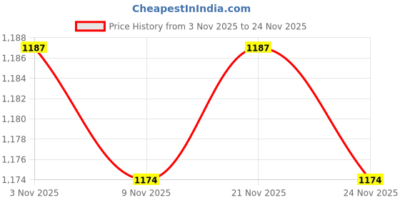 myntra.com Prettyage Mirror Work Banarasi Saree With Blouse prettyage Price History Graph from 3 Nov 2025 to 24 Nov 2025