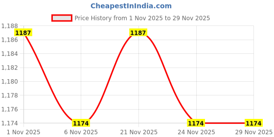 myntra.com Prettyage Mirror Work Poly Georgette Banarasi Saree prettyage Price History Graph from 1 Nov 2025 to 28 Nov 2025