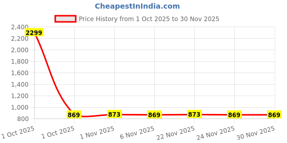 myntra.com Prettyage Poly Georgette Banarasi Saree prettyage Price History Graph from 1 Oct 2025 to 30 Nov 2025