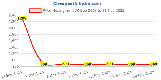 myntra.com Prettyage Poly Georgette Banarasi Saree prettyage Price History Graph from 30 Sep 2025 to 27 Nov 2025