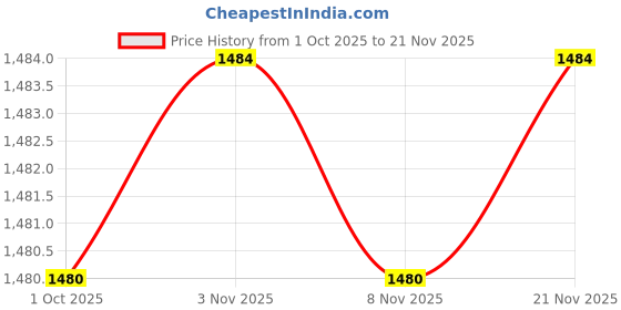 myntra.com Prettyage Women Woven Design Mirror Work Poly Georgette Banarasi Saree prettyage Price History Graph from 1 Oct 2025 to 21 Nov 2025
