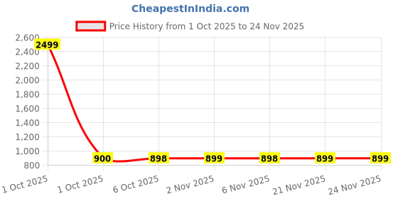 myntra.com Prettyage Woven Design Zari Poly Georgette Banarasi Saree prettyage Price History Graph from 1 Oct 2025 to 24 Nov 2025