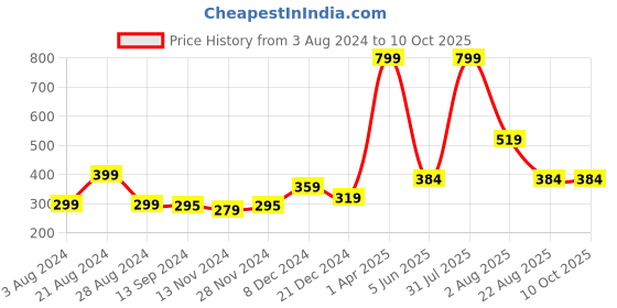 myntra.com PRETTYBOLD Full Coverage Cotton Bra With All Day Comfort prettybold Price History Graph from 3 Aug 2024 to 10 Oct 2025