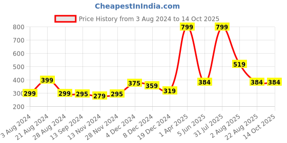 myntra.com PRETTYBOLD Full Coverage Cotton Bra With All Day Comfort prettybold Price History Graph from 3 Aug 2024 to 14 Oct 2025