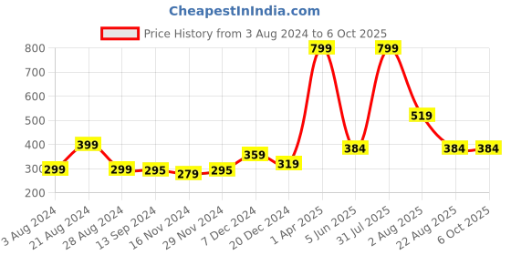 myntra.com PRETTYBOLD Full Coverage Cotton Bra With All Day Comfort prettybold Price History Graph from 3 Aug 2024 to 6 Oct 2025