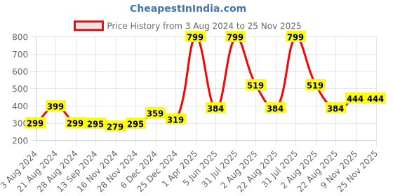 myntra.com PRETTYBOLD Full Coverage Cotton Bra With All Day Comfort prettybold Price History Graph from 3 Aug 2024 to 25 Nov 2025