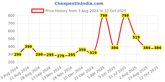 myntra.com PRETTYBOLD Full Coverage Non Padded Cotton Everyday Bra With All Day Comfort prettybold Price History Graph from 3 Aug 2024 to 12 Oct 2025