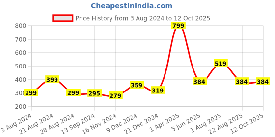 myntra.com PRETTYBOLD Full Coverage Non Padded Cotton Everyday Bra With All Day Comfort prettybold Price History Graph from 3 Aug 2024 to 12 Oct 2025
