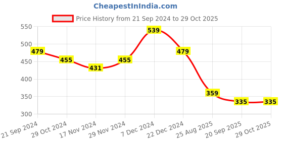myntra.com PRETTYBOLD Halter Neck Bralette Crop Top prettybold Price History Graph from 21 Sep 2024 to 28 Oct 2025