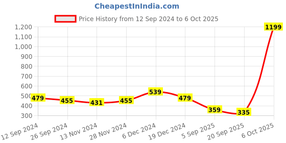 myntra.com PRETTYBOLD Halter Neck Bralette Crop Top prettybold Price History Graph from 12 Sep 2024 to 6 Oct 2025