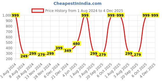 myntra.com PRETTYBOLD Non Padded Non Wired Cotton Minimizer Bra prettybold Price History Graph from 1 Aug 2024 to 4 Dec 2025