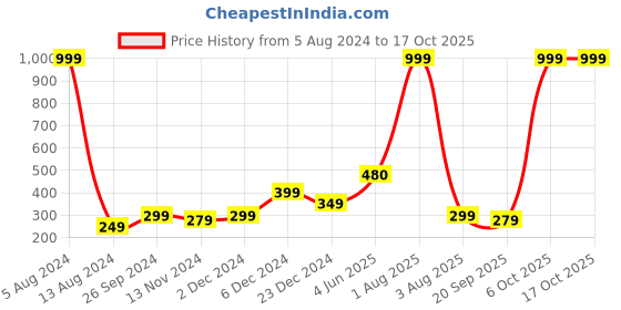 myntra.com PRETTYBOLD Non Padded Non Wired Cotton Minimizer Bra prettybold Price History Graph from 5 Aug 2024 to 16 Oct 2025