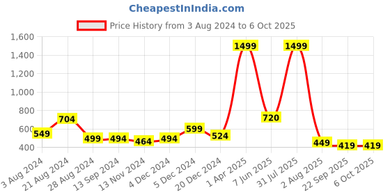 myntra.com PRETTYBOLD Pack Of 2 Full Coverage Cotton Bra With All Day Comfort prettybold Price History Graph from 3 Aug 2024 to 6 Oct 2025