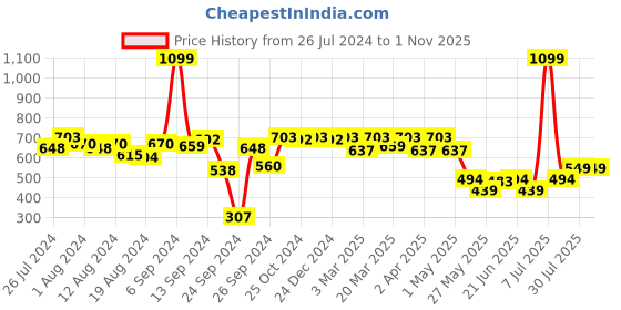 myntra.com PrettyCat Abstract Bra Full Coverage Underwired Multiway Lightly Padded Bralette Bra prettycat Price History Graph from 26 Jul 2024 to 1 Nov 2025