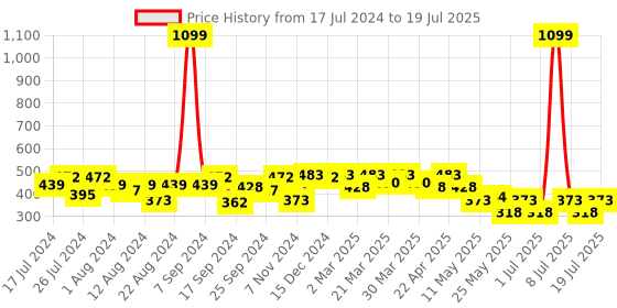 myntra.com PrettyCat Abstract Half Coverage Non-Wired Lightly Padded Plunge All Day Comfort Bra prettycat Price History Graph from 17 Jul 2024 to 12 Jul 2025