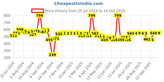 myntra.com PrettyCat Animal Bra Half Coverage Underwired Lightly Padded prettycat Price History Graph from 25 Jul 2024 to 14 Oct 2025