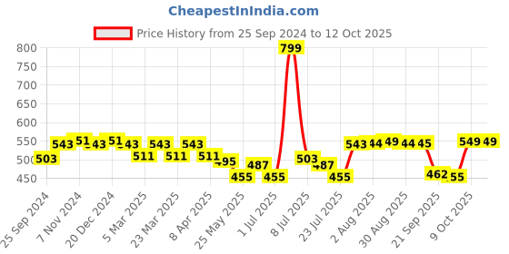myntra.com PrettyCat Animal Bra Half Coverage Underwired Lightly Padded prettycat Price History Graph from 25 Sep 2024 to 9 Oct 2025