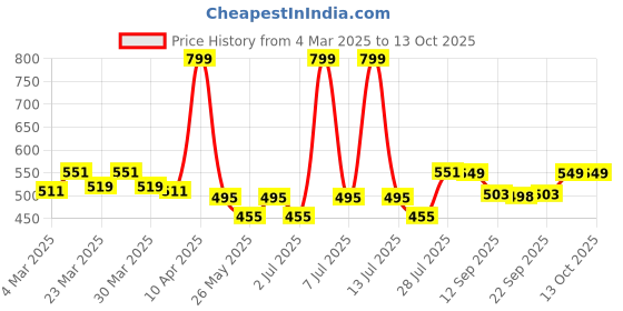 myntra.com PrettyCat Animal Bra Half Coverage Underwired Lightly Padded prettycat Price History Graph from 4 Mar 2025 to 12 Oct 2025