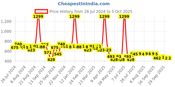 myntra.com PrettyCat Animal Print Half Coverage Underwired Lightly Padded Pushup Bra prettycat Price History Graph from 26 Jul 2024 to 4 Oct 2025
