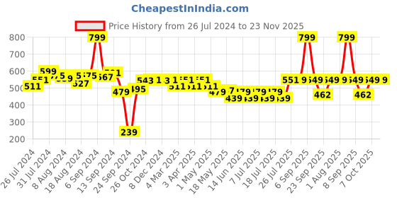 myntra.com PrettyCat Balconette Bra Half Coverage Underwired Lightly Padded prettycat Price History Graph from 26 Jul 2024 to 22 Nov 2025