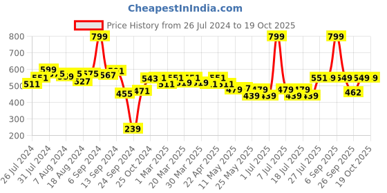 myntra.com PrettyCat Balconette Bra Half Coverage Underwired Lightly Padded prettycat Price History Graph from 26 Jul 2024 to 18 Oct 2025