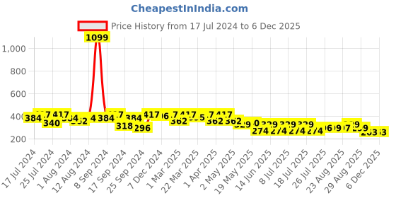 myntra.com PrettyCat Beige Lace Non-Wired Lightly Padded Bralette Bra PC-SB-5145 prettycat Price History Graph from 17 Jul 2024 to 4 Dec 2025