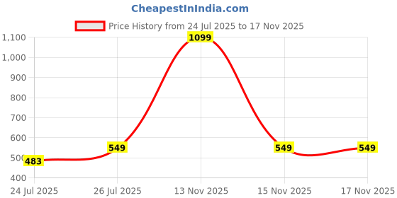 myntra.com PrettyCat Beige Non-Wired Cotton T-shirt Bra prettycat Price History Graph from 24 Jul 2025 to 16 Nov 2025