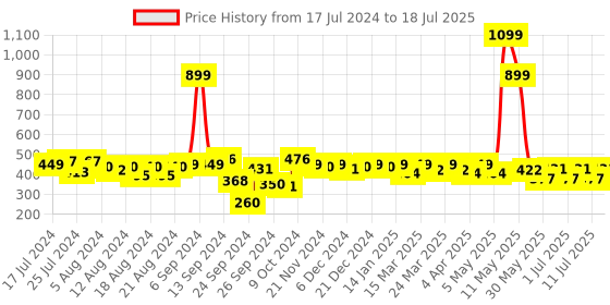 myntra.com PrettyCat Beige Push-Up Bra Half Coverage Underwired Heavily Padded - PC-BR-FO-BEG-30B prettycat Price History Graph from 17 Jul 2024 to 18 Jul 2025