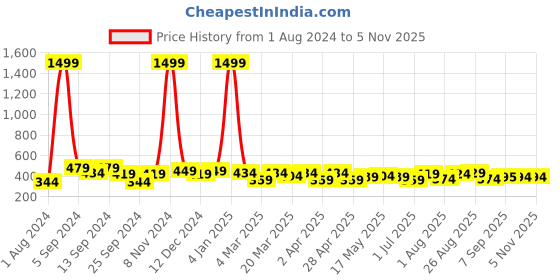 myntra.com PrettyCat Beige Solid Non-Wired Lightly Padded Stick-On Bra prettycat Price History Graph from 1 Aug 2024 to 4 Nov 2025