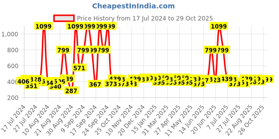 myntra.com PrettyCat Beige Underwired Lightly Padded Bra prettycat Price History Graph from 17 Jul 2024 to 29 Oct 2025