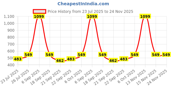 myntra.com PrettyCat Beige Underwired Polyester Balconette Bra prettycat Price History Graph from 23 Jul 2025 to 24 Nov 2025