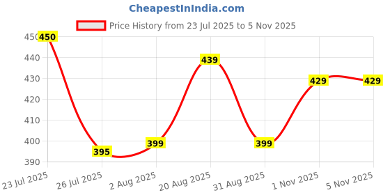 myntra.com PrettyCat Beige Underwired Polyester T-shirt Bra prettycat Price History Graph from 23 Jul 2025 to 1 Nov 2025