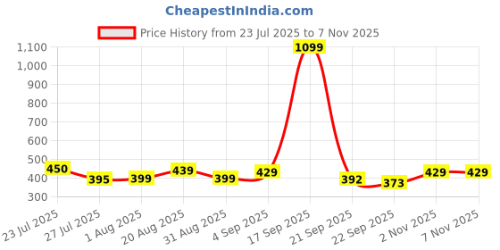 myntra.com PrettyCat Beige Underwired Polyester T-shirt Bra prettycat Price History Graph from 23 Jul 2025 to 6 Nov 2025