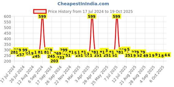 myntra.com PrettyCat Bikini Briefs PC-PA-6099-BLK-S prettycat Price History Graph from 17 Jul 2024 to 18 Oct 2025