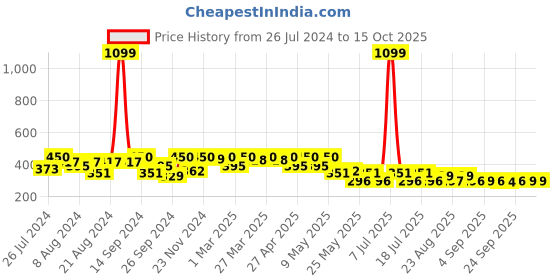 myntra.com PrettyCat Black & White Bralette Bra Lightly Padded prettycat Price History Graph from 26 Jul 2024 to 15 Oct 2025
