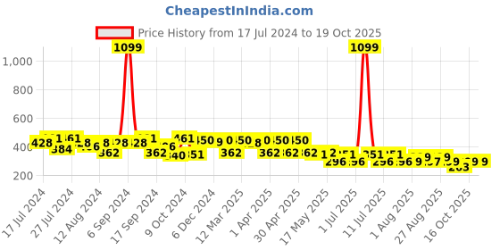 myntra.com PrettyCat Black & White Geometric Lightly Padded Bralette Bra prettycat Price History Graph from 17 Jul 2024 to 19 Oct 2025
