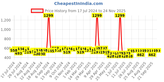 myntra.com PrettyCat Black Bra Underwired Lightly Padded prettycat Price History Graph from 17 Jul 2024 to 23 Nov 2025