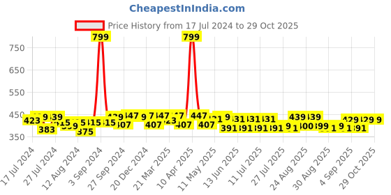 myntra.com PrettyCat Black Bra - Underwired Lightly Padded prettycat Price History Graph from 17 Jul 2024 to 28 Oct 2025