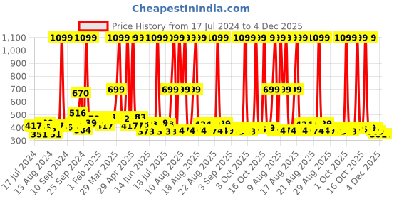 myntra.com PrettyCat Black Bra Underwired Strapless Lightly Padded prettycat Price History Graph from 17 Jul 2024 to 4 Dec 2025