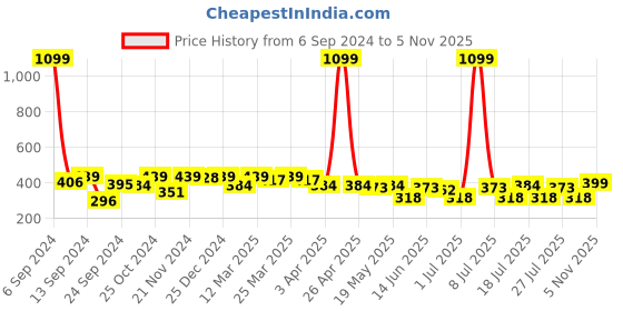myntra.com PrettyCat Black Lace Non-Wired Lightly Padded Bandeau Bra PCBR20091 prettycat Price History Graph from 6 Sep 2024 to 5 Nov 2025
