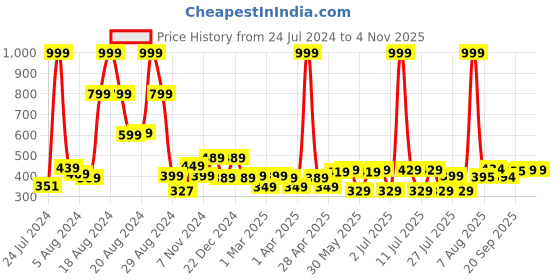 myntra.com PrettyCat Black Lace Non-Wired Lightly Padded Bralette Bra prettycat Price History Graph from 24 Jul 2024 to 31 Oct 2025