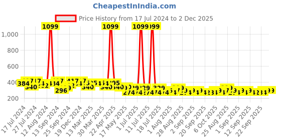 myntra.com PrettyCat Black Lace Non-Wired Lightly Padded Bralette Bra PC-SB-5182 prettycat Price History Graph from 17 Jul 2024 to 2 Dec 2025