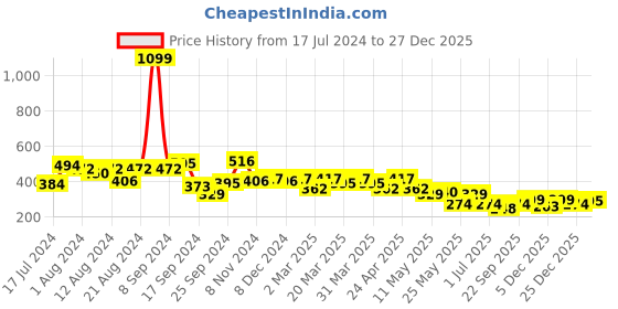 myntra.com PrettyCat Black Lace Non-Wired Lightly Padded Sports Bra PC-SB-5180-BLK-30B prettycat Price History Graph from 17 Jul 2024 to 27 Dec 2025