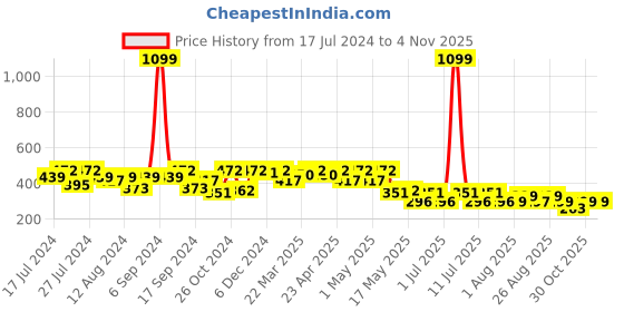 myntra.com PrettyCat Black Lightly Padded Bralette Bra prettycat Price History Graph from 17 Jul 2024 to 2 Nov 2025