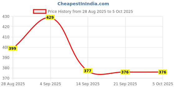 myntra.com PrettyCat Black Medium Coverage Lightly Padded Bra prettycat Price History Graph from 28 Aug 2025 to 4 Oct 2025