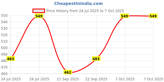 myntra.com PrettyCat Black Non-Wired Lycra Bralette prettycat Price History Graph from 24 Jul 2025 to 7 Oct 2025